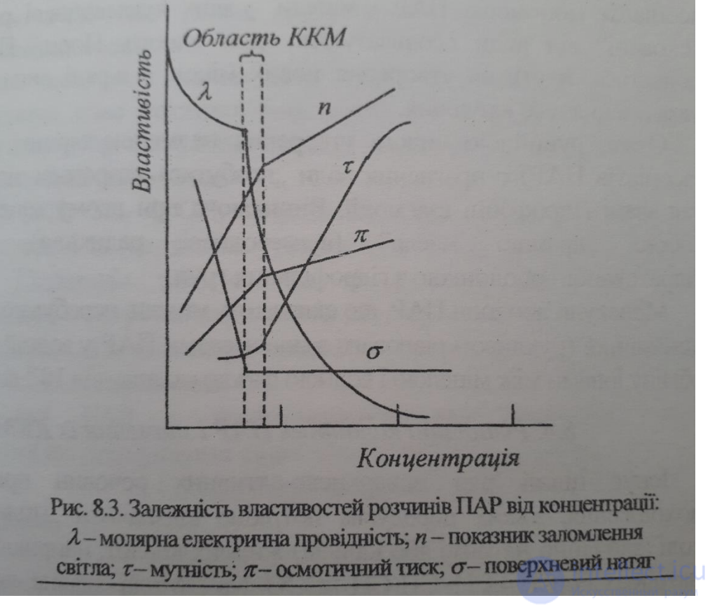 7: ЛИОФИЛЬНЫЕ коллоидные системы