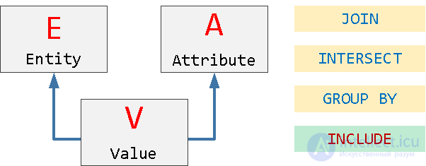 Концепция EAV — Entity-Attribute-Value универсальное хранение данных