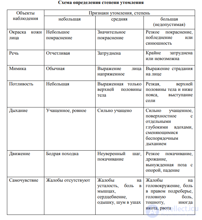 Признаки определения степени утомления при физических нагрузках