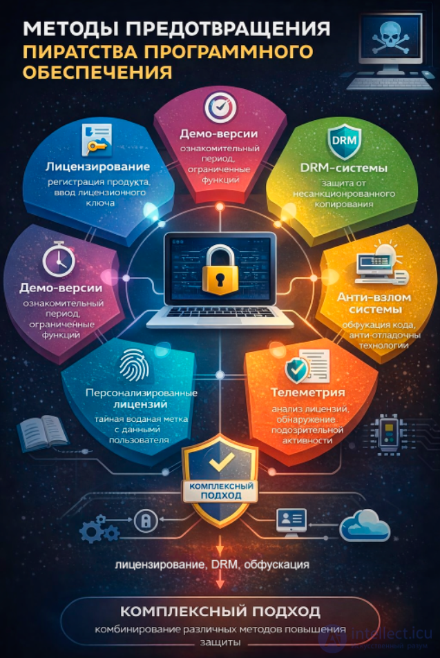Методы предотвращения пиратства программного обеспечения