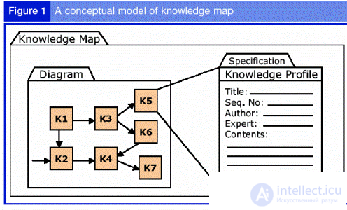 Разработка корпоративных систем управления знаниями