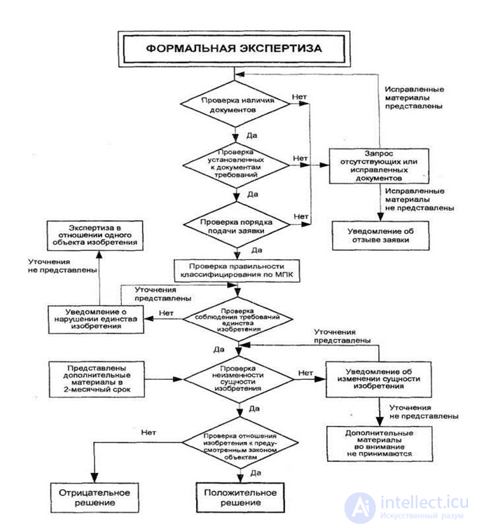 Порядок подачи заявки на изобретение, полезную модель и промобразец
