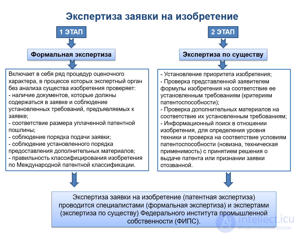 Порядок подачи заявки на изобретение, полезную модель и промобразец