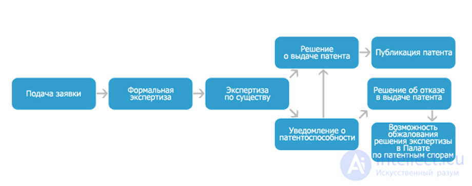 Порядок подачи заявки на изобретение, полезную модель и промобразец