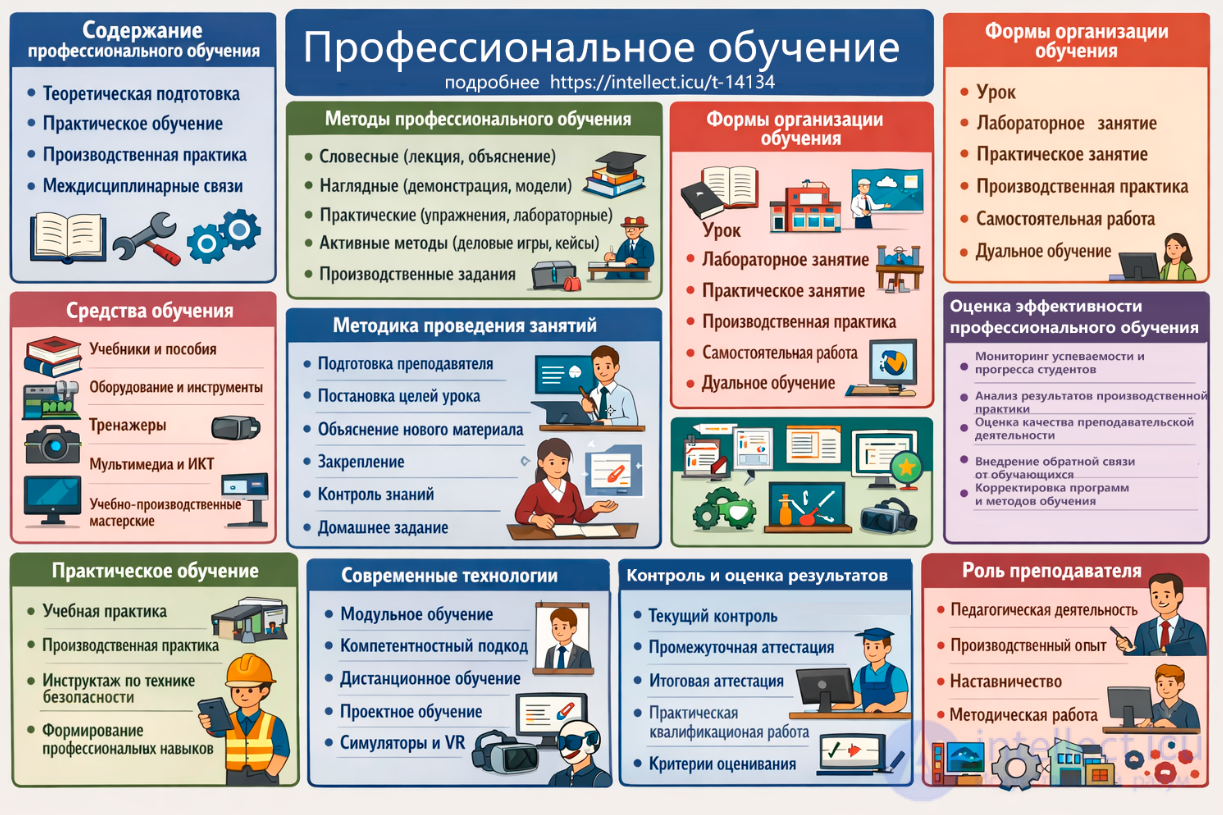 Теория и методика профессионального обучения