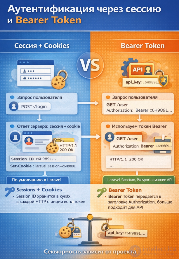 Виды аутентификации в онлайн сервисах и аутентификация в Laravel, Тесты с ответами для самопроверки