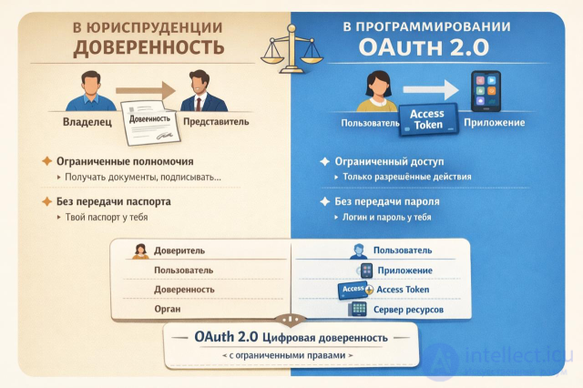 Виды аутентификации в онлайн сервисах и аутентификация в Laravel, Тесты с ответами для самопроверки