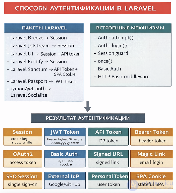 Виды аутентификации в онлайн сервисах и аутентификация в Laravel, Тесты с ответами для самопроверки
