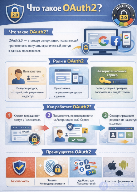 Виды аутентификации в онлайн сервисах и аутентификация в Laravel, Тесты с ответами для самопроверки