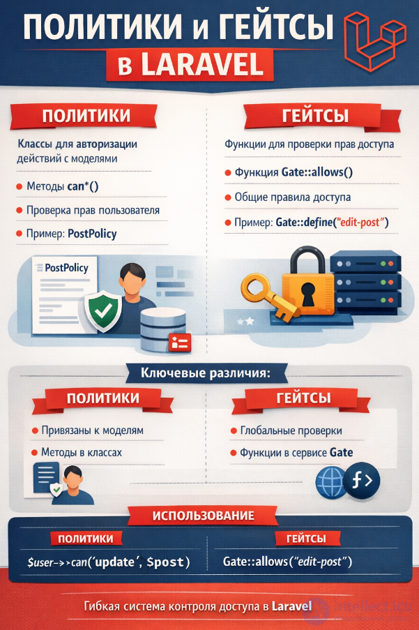 Тесты с ответами для самопроверки политики и гейтсы в Laravel