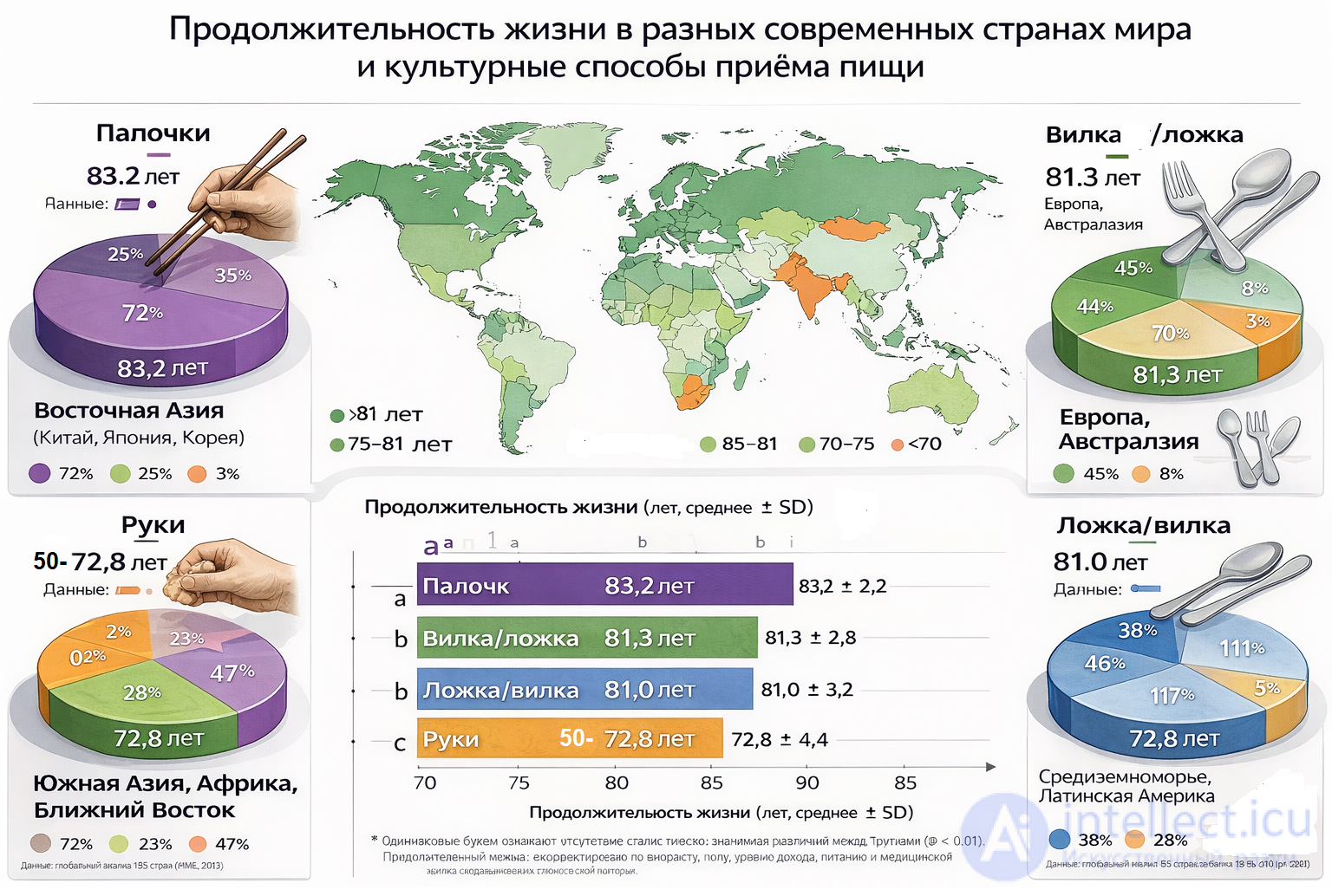 Исследование: Продолжительность жизни и культурные способы приёма пищи руками, ложкой, вилкой, палочками