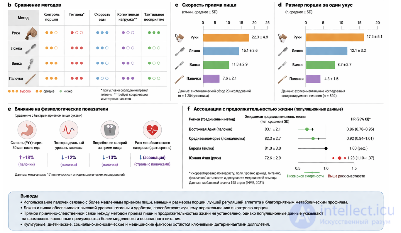 Исследование: Продолжительность жизни и культурные способы приёма пищи руками, ложкой, вилкой, палочками