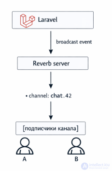 Принцип работы WebSocket в Laravel  приложения реального времени с использованием з Echo  Reverb