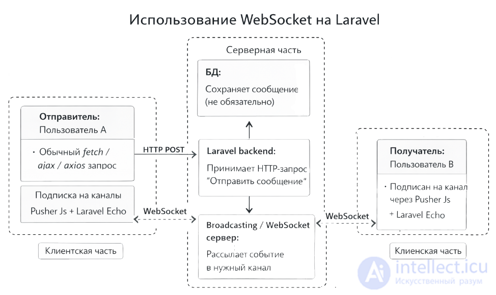 Принцип работы WebSocket в Laravel  приложения реального времени с использованием з Echo  Reverb