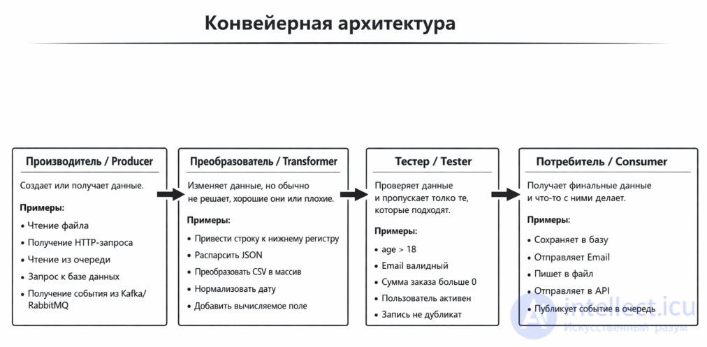 Конвейерная архитектура - сущность, примеры, достоинства и недостатки
