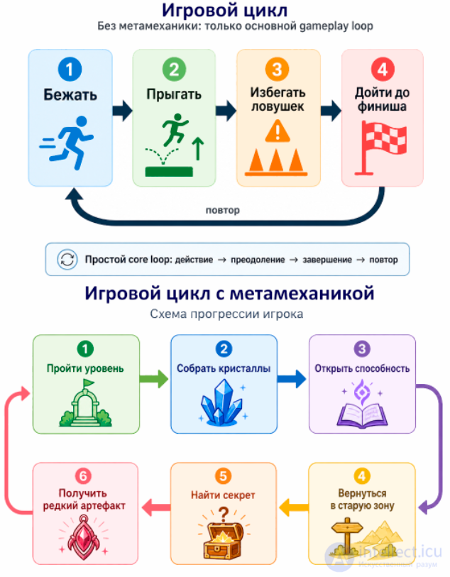 Метамеханика в геймдеве: зачем игре нужна «игра над игрой»
