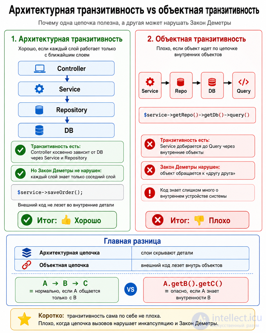 Транзитивность отношений и множеств в программировании