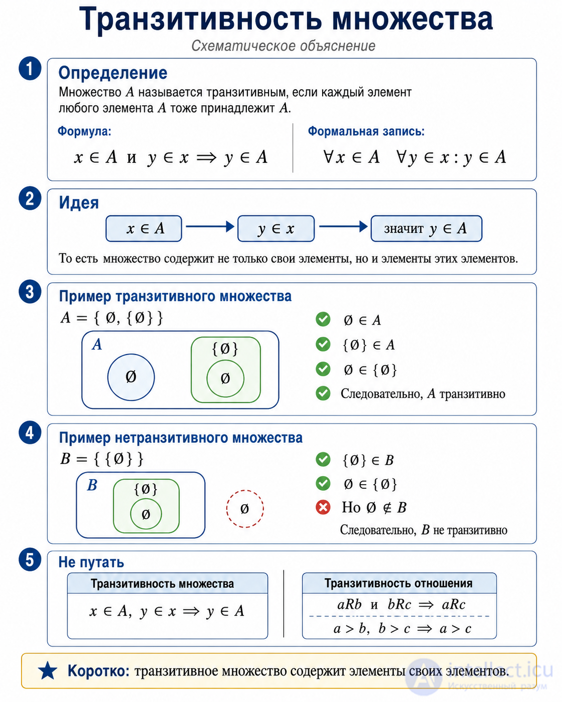 Транзитивность отношений и множеств в программировании