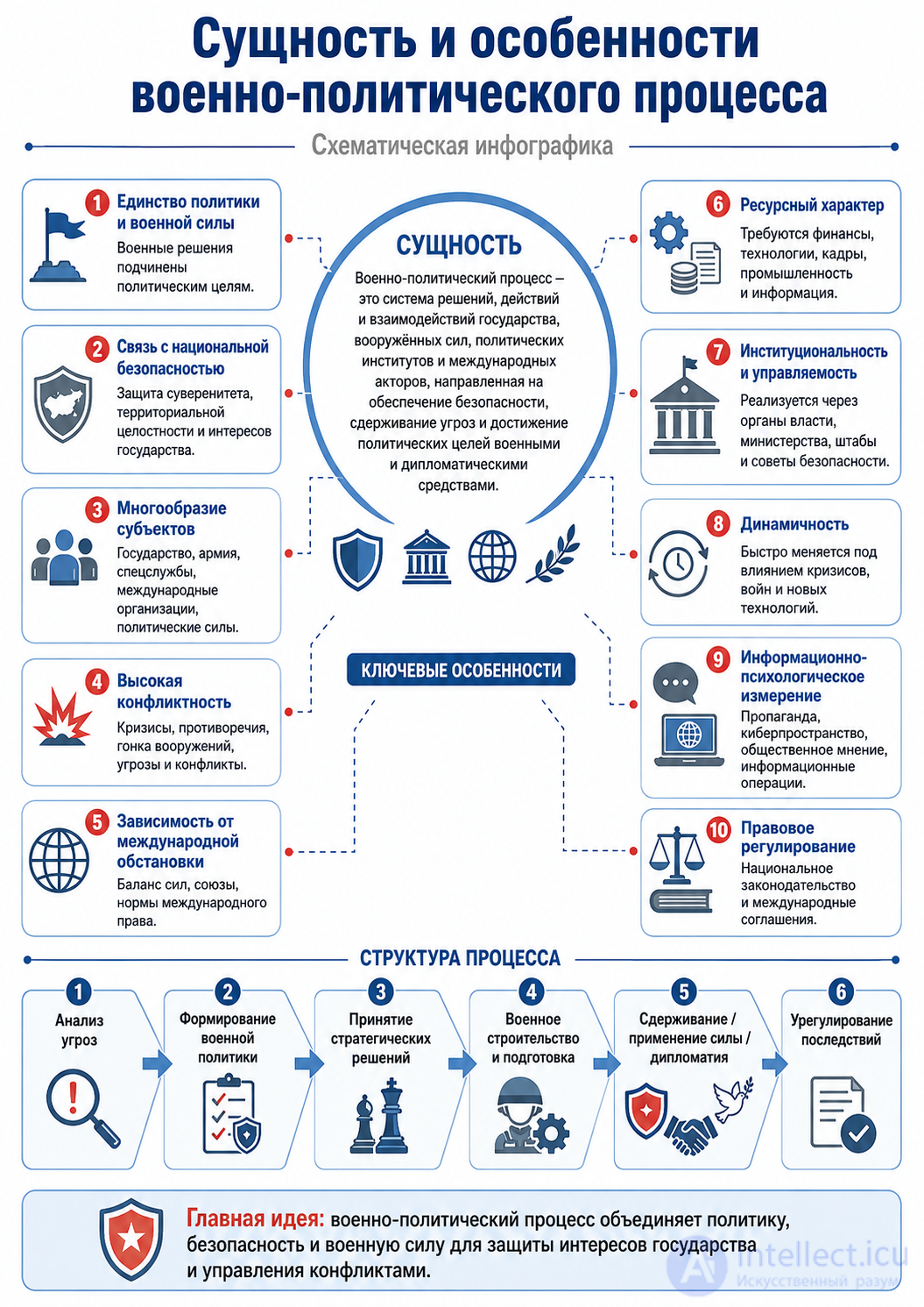 3.1. Сущность и особенности военно-политического процесса.