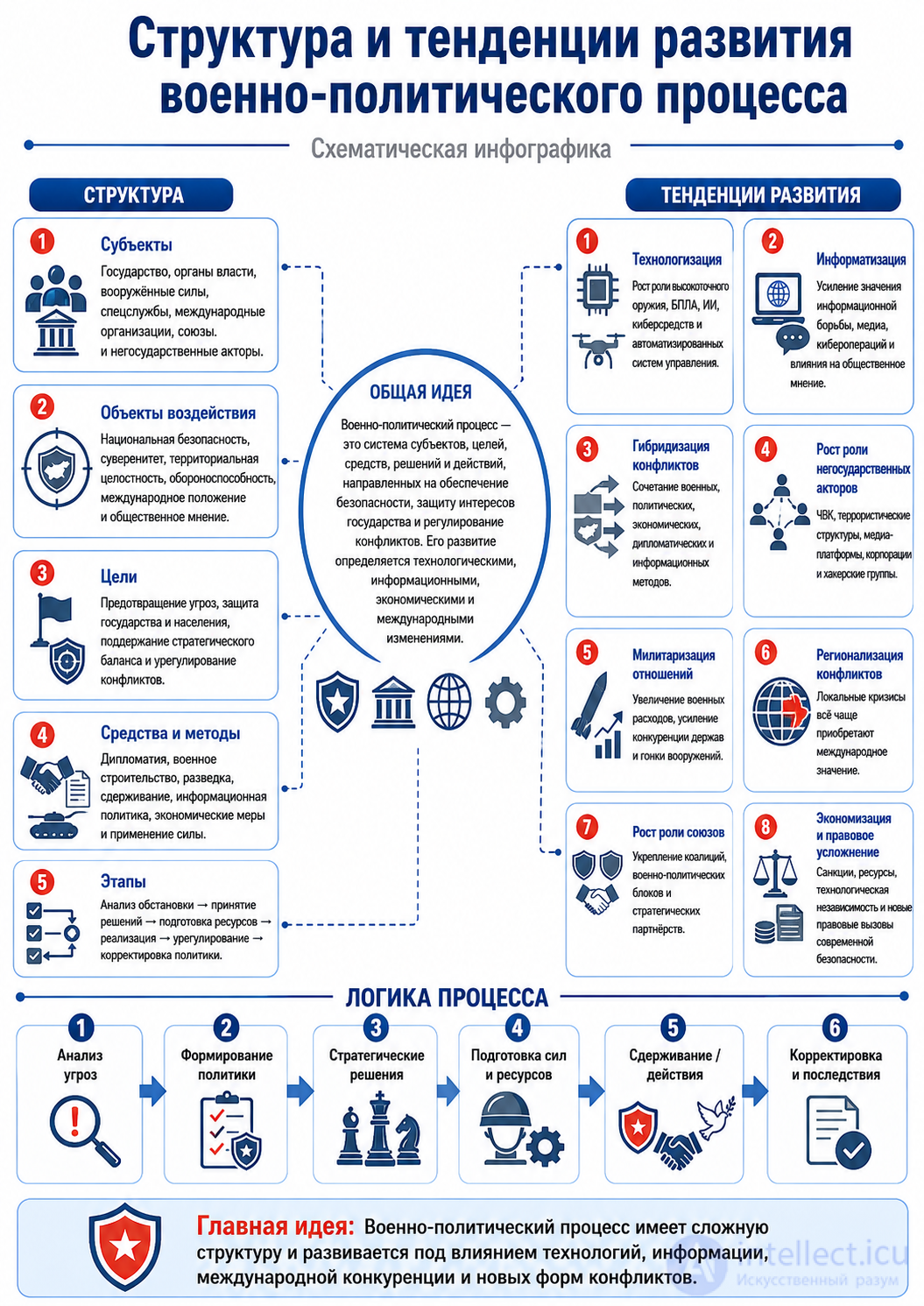 3.2. Структура и тенденции развития военно-политического процесса