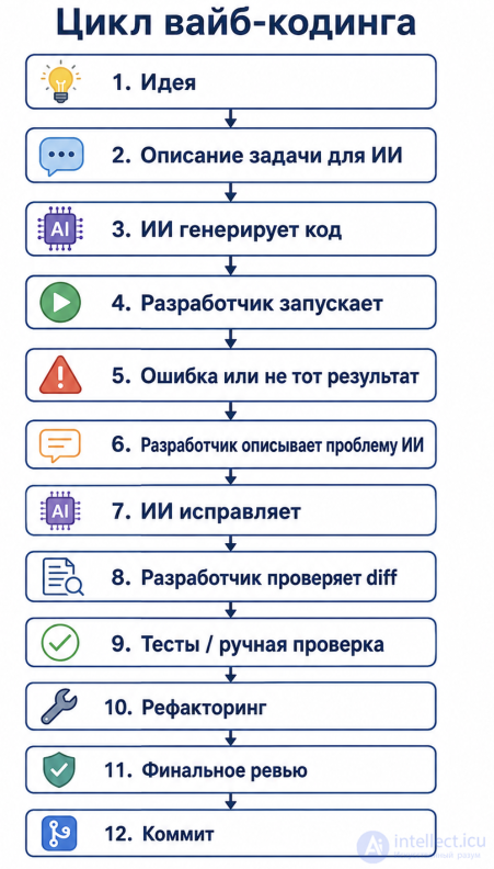 Вайб-кодинг — промпт ориентированный стиль разработки программного обеспечения