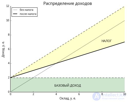 Безусловный базовый доход