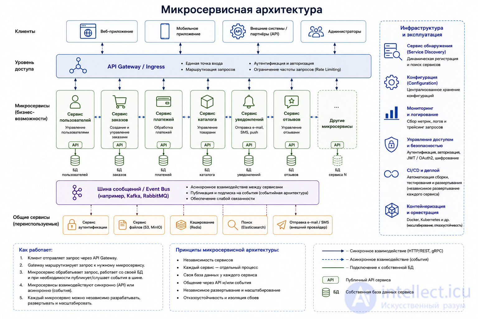 Архитектура программного обеспечения: сущность, стили и паттерны, принципы и назначение, история