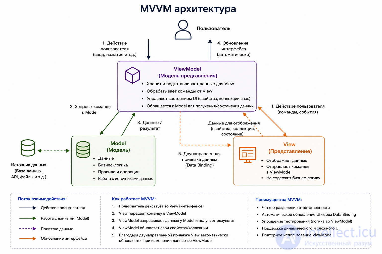 Архитектура программного обеспечения: сущность, стили и паттерны, принципы и назначение, история