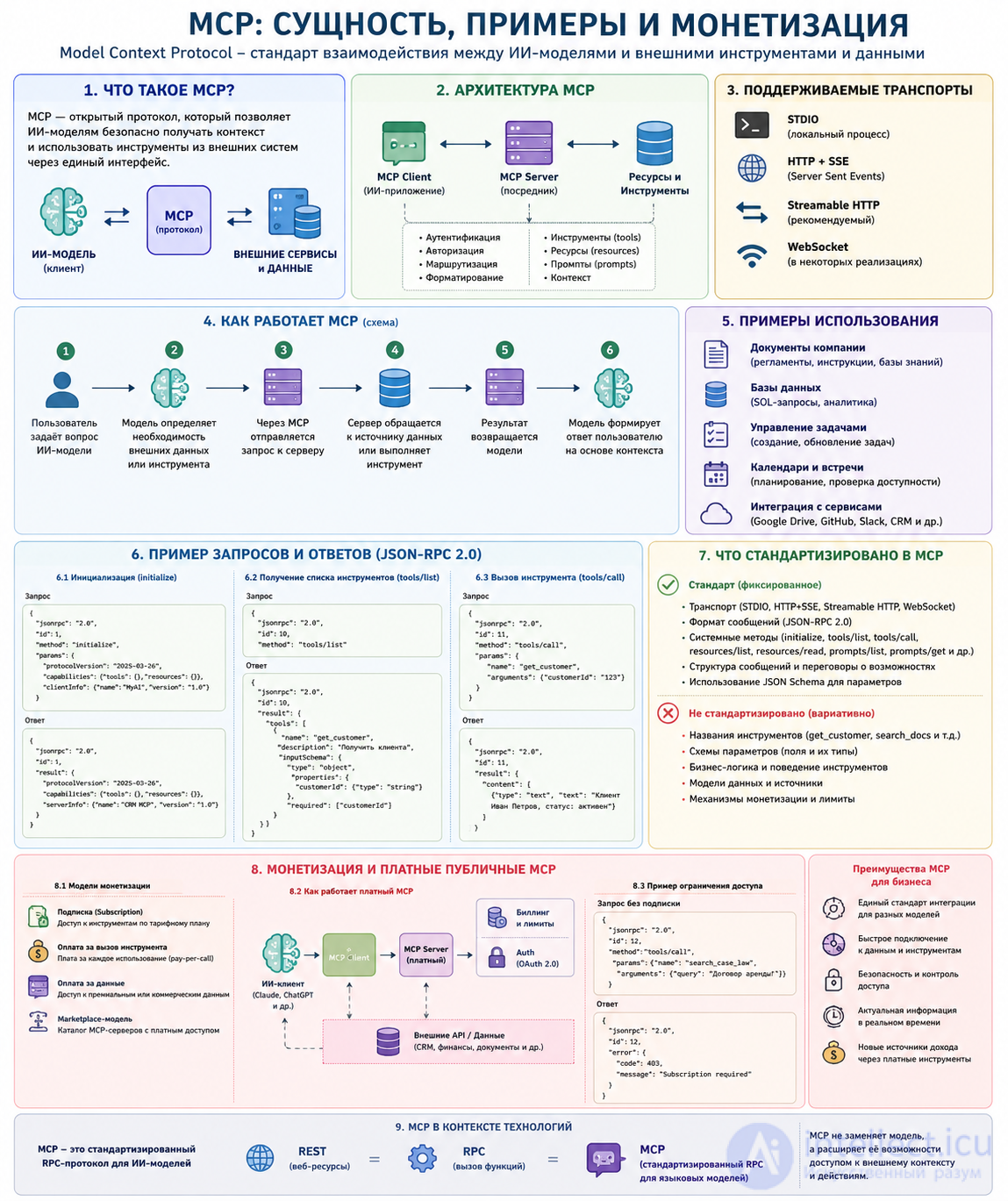 Model Context Protocol (MCP) Протокол контекста модели, стандартизация, примеры и монетизация