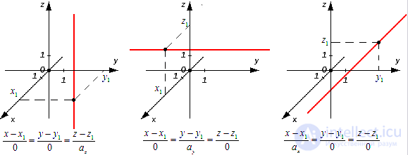 Элементы аналитической геометрии  1.4.1. Прямая в пространстве, каноническое уравнение прямой - примеры задач с решением