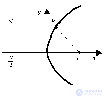 4.7. Парабола, Каноническое уравнение параболы