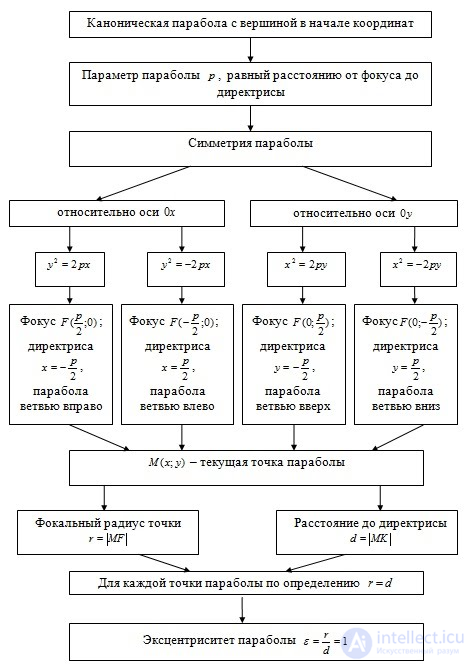 4.7. Парабола, Каноническое уравнение параболы