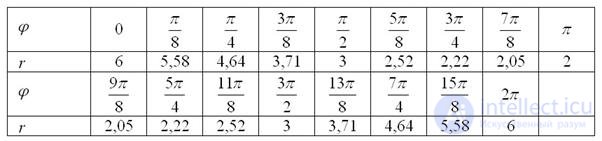 Примеры решения задач к разделу Линейная алгебра и аналитическая геометрия