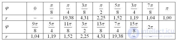 Примеры решения задач к разделу Линейная алгебра и аналитическая геометрия