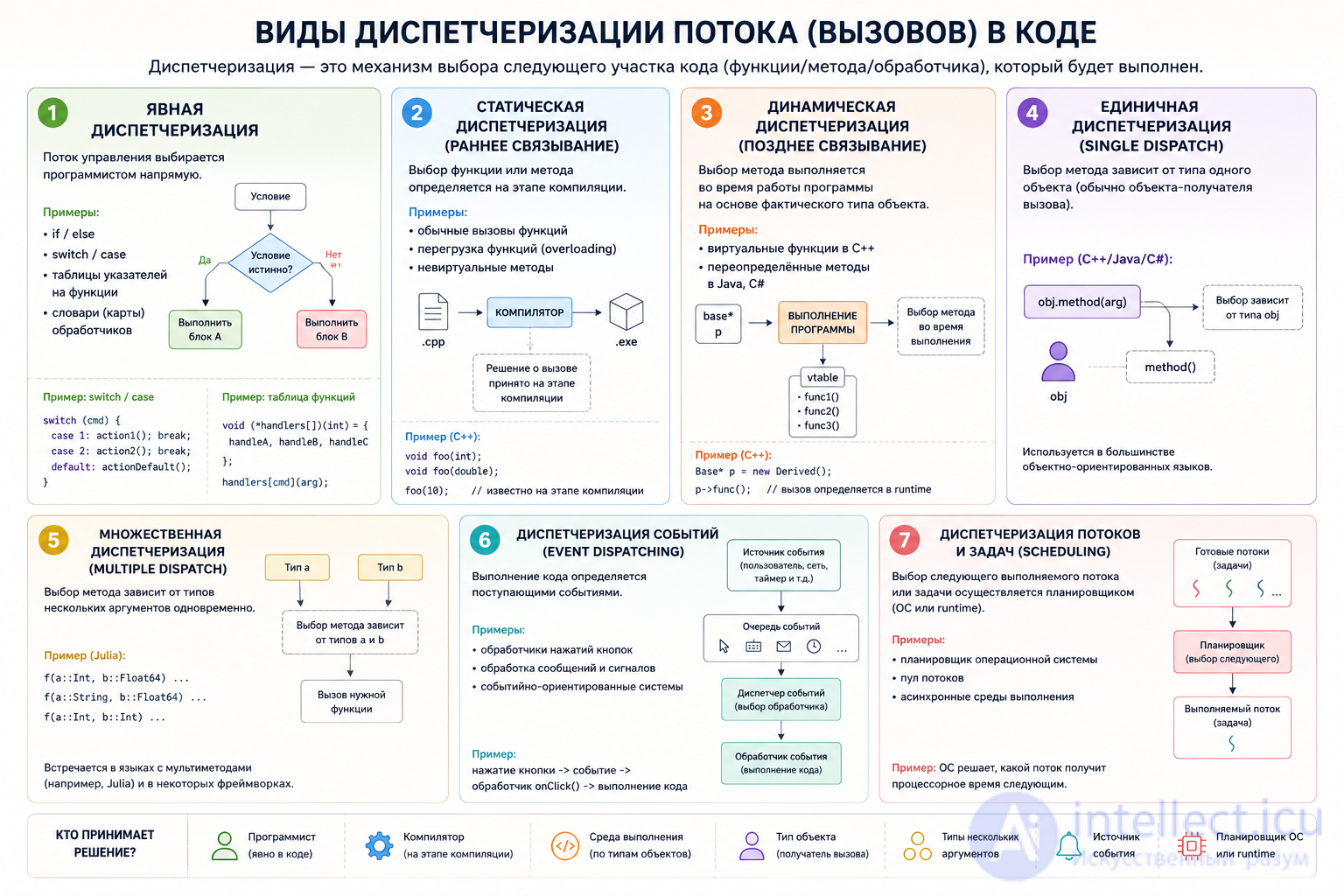 Виды диспетчеризации програмного потока (вызовов) в коде