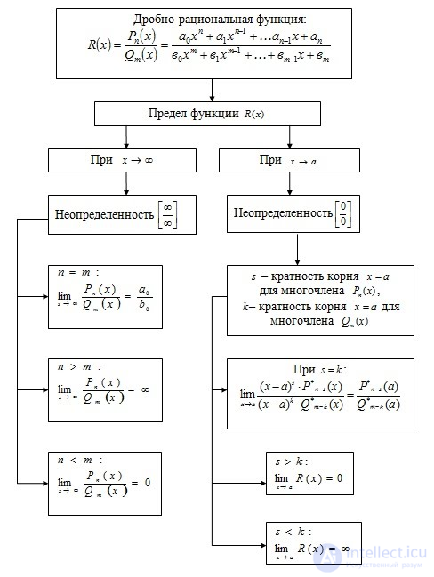 2.4. Теоремы о пределах, Раскрытие неопределенностей от дробно-рациональных  функций