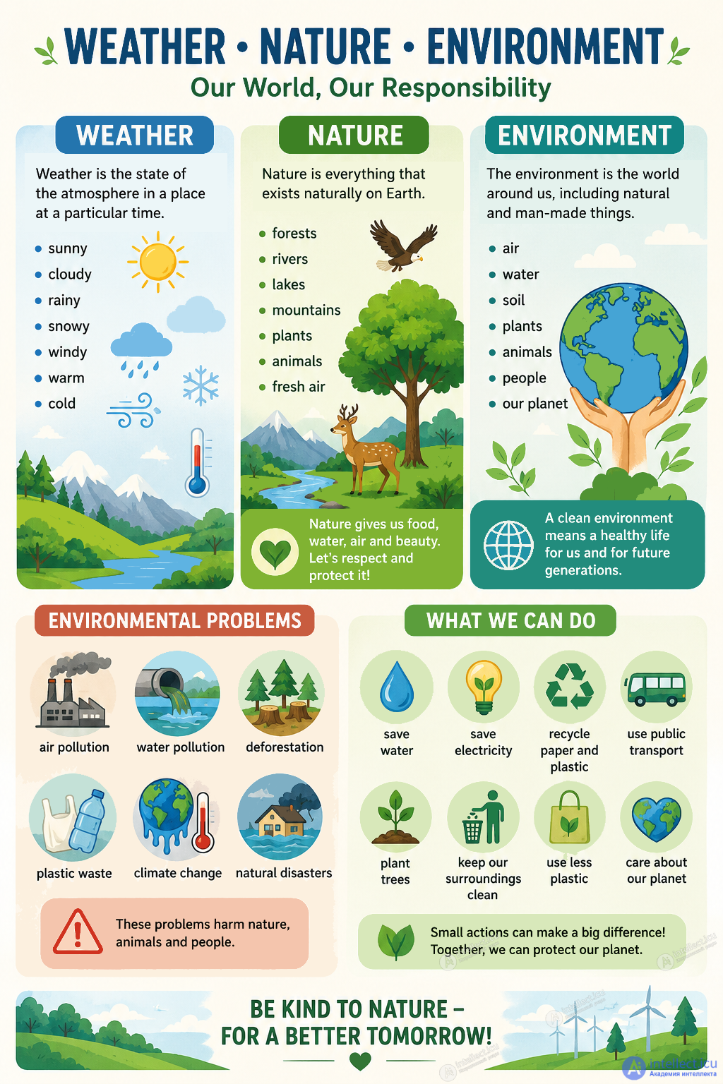13. Погода. Природа. Окружающая среда (Weather. Nature. Environment) - текст, тесты, устойчивые выражения в английском языке