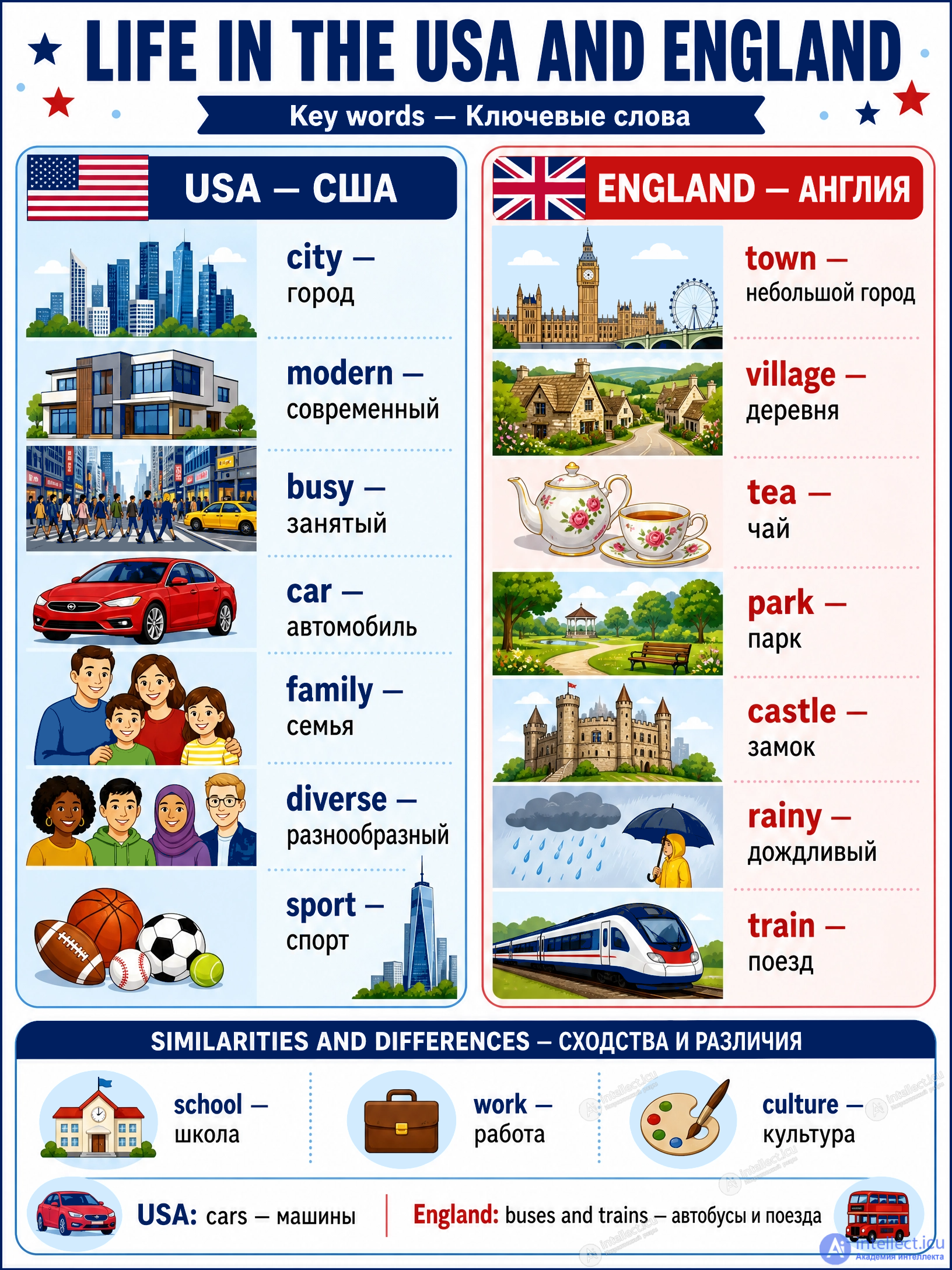 Жизнь в США и Англии (Life in the USA and England) - текст, тесты, устойчивые выражения в английском языке