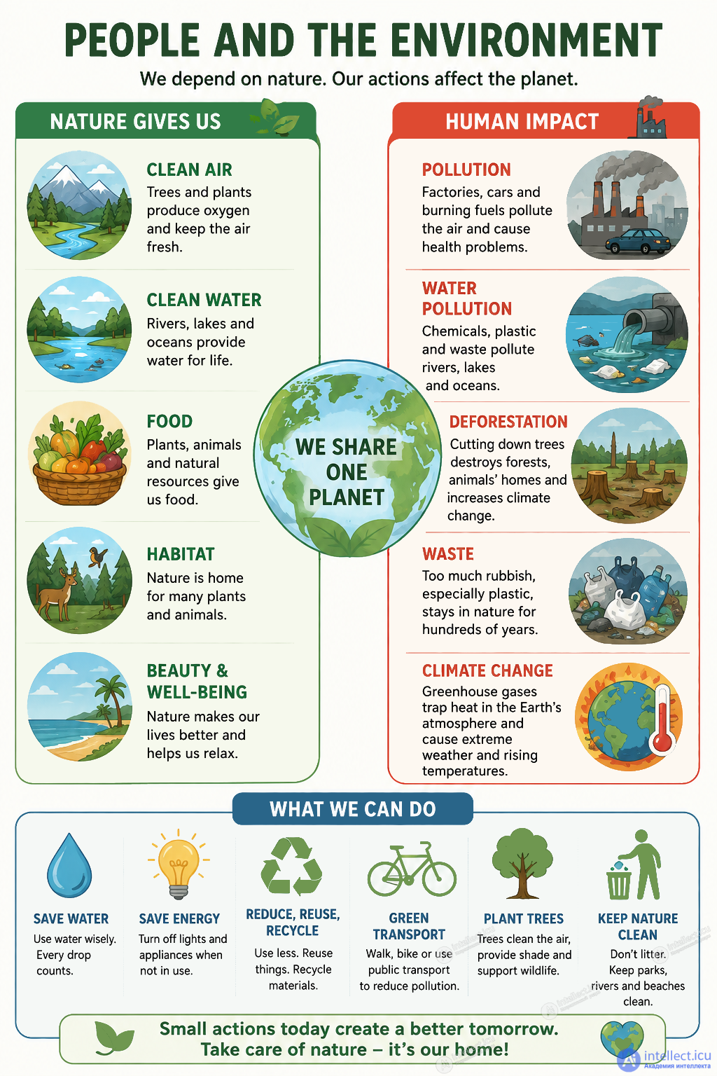 21. Человек и окружающая среда (People and the Environment) - текст, тесты, устойчивые выражения в английском языке