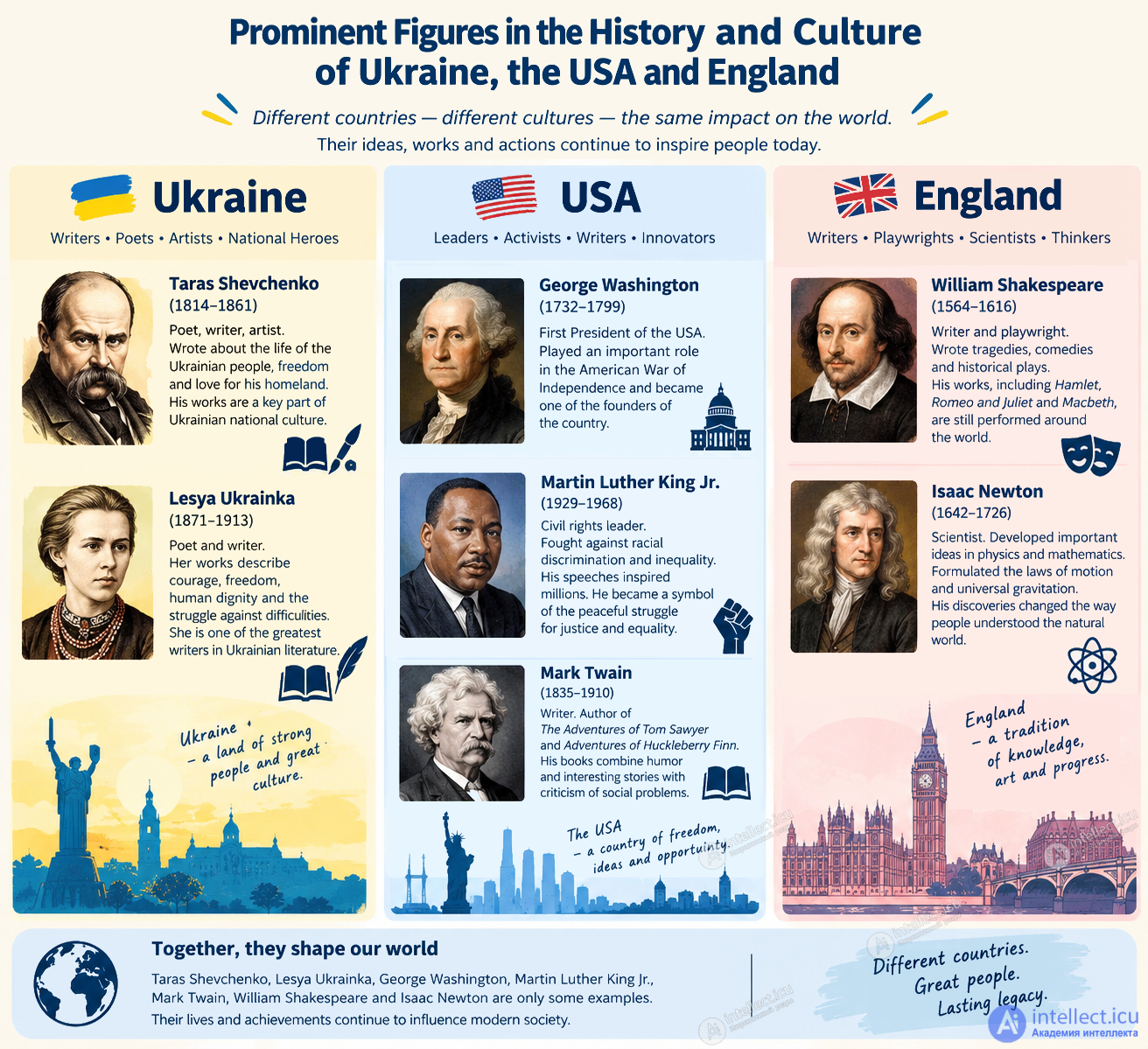 29. Выдающиеся деятели истории и культуры Украины, США и Англии(Prominent figures in the history and culture of Ukraine, USA and England) - текст, тесты, устойчивые выражения в английском языке