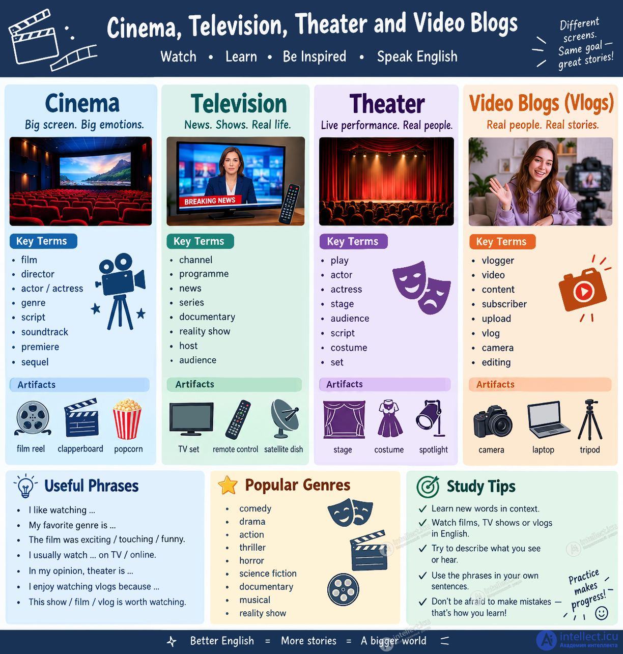33. Кино, телевидение, театр, Видеблоги (Cinema, television, theater, Video blogs) - текст, тесты, устойчивые выражения в английском языке