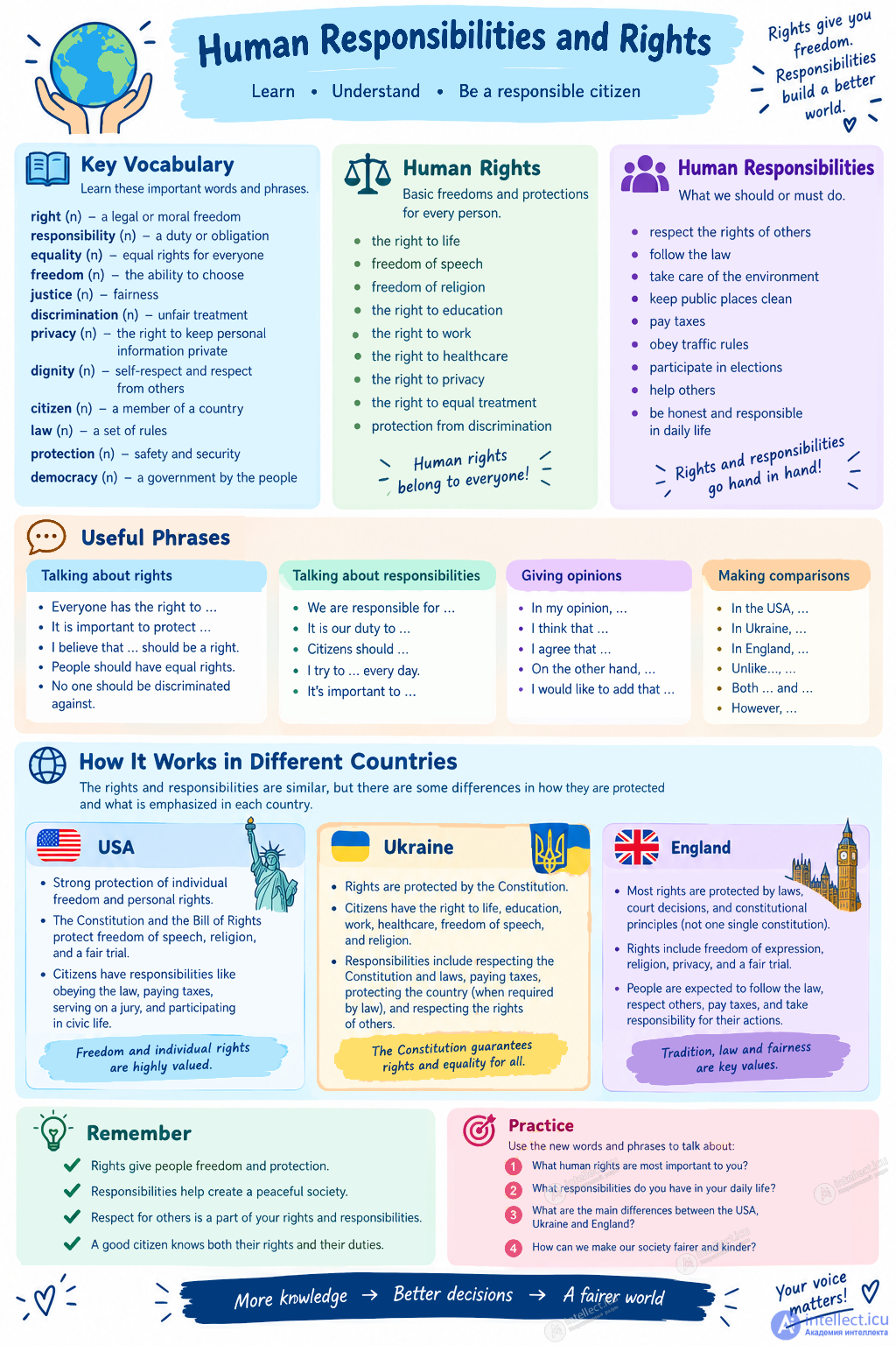 34. Обязанности и права человека (Human Responsibilities and Rights) - текст, тесты, устойчивые выражения в английском языке