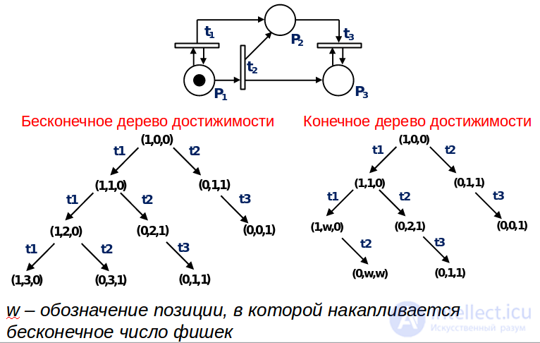 Сети Петри,  Е-сети, виды, примеры матричного синтеза и с использованием дерева достижимости