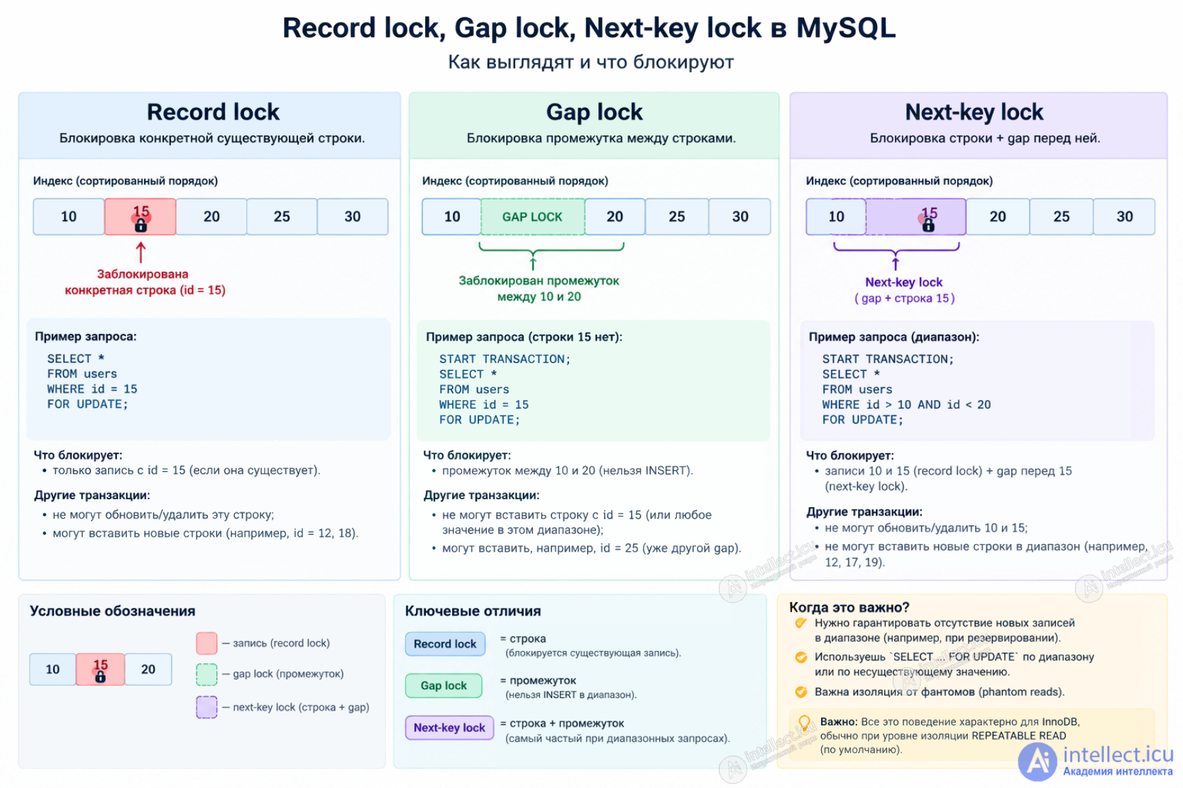 Record lock, Gap lock,Next-key lock в MySQL InnoDB — это блокировки