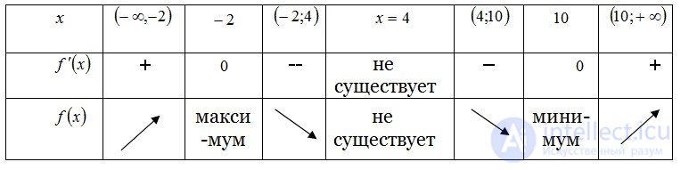 5.5. План общего исследования функции, Исследование функции одной переменной методами дифференциального исчисления