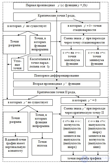 5.5. План общего исследования функции, Исследование функции одной переменной методами дифференциального исчисления