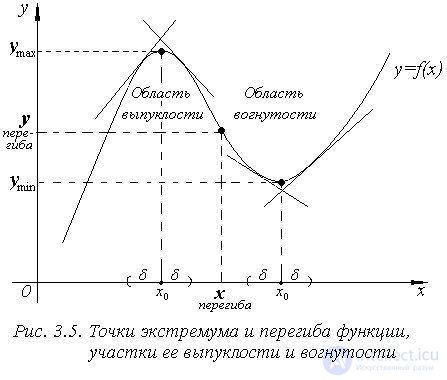 5.5. План общего исследования функции, Исследование функции одной переменной методами дифференциального исчисления