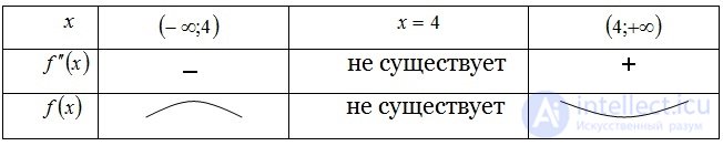 5.5. План общего исследования функции, Исследование функции одной переменной методами дифференциального исчисления