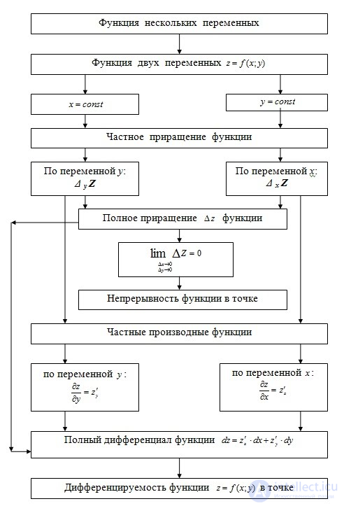 2.6.3. Полный дифференциал, Дифференцируемость функции двух переменных