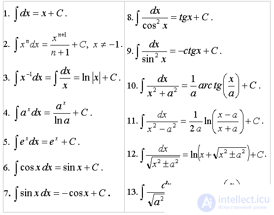 3.1.2. Таблица интегралов. Определение и формулы